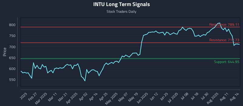 INTU Long Term Analysis for August 14 2025 INTU Long Term Analysis for August 14 2025