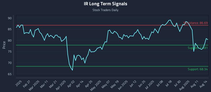 IR Long Term Analysis for August 14 2025 IR Long Term Analysis for August 14 2025