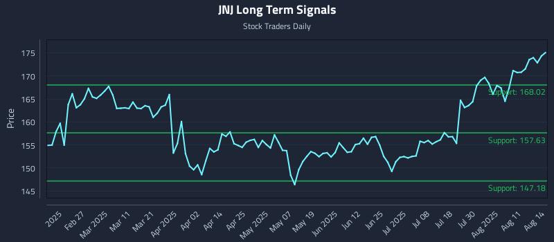 JNJ Long Term Analysis for August 14 2025