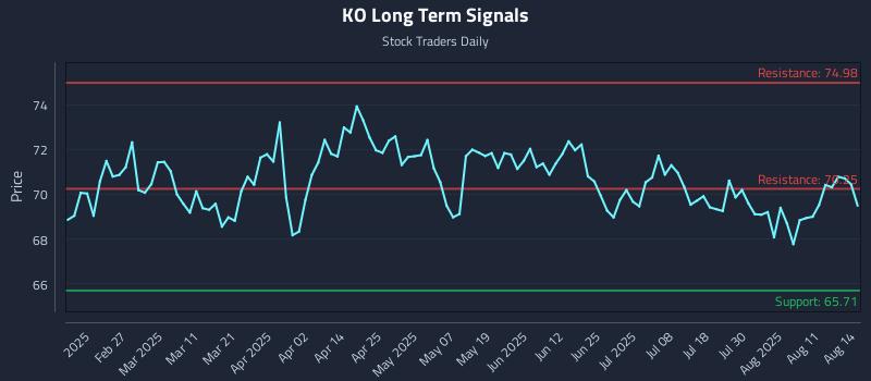 KO Long Term Analysis for August 14 2025