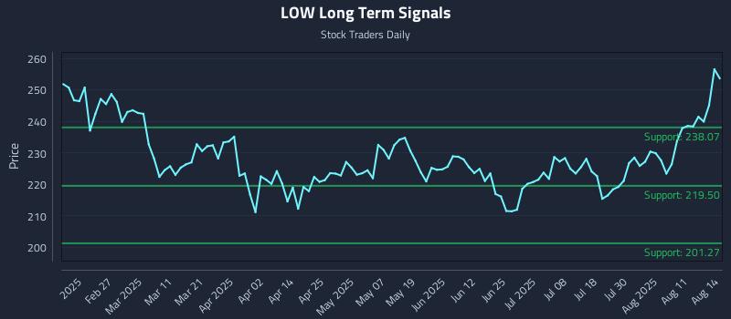LOW Long Term Analysis for August 14 2025