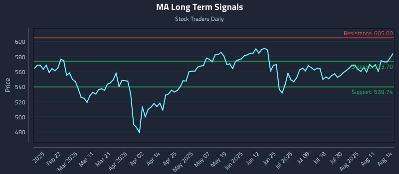 MA Long Term Analysis for August 14 2025 MA Long Term Analysis for August 14 2025