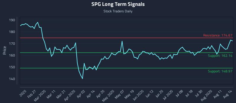 SPG Long Term Analysis for August 14 2025 SPG Long Term Analysis for August 14 2025