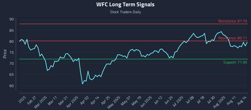 WFC Long Term Analysis for August 14 2025 WFC Long Term Analysis for August 14 2025