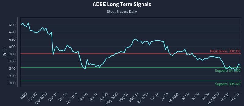 ADBE Long Term Analysis for August 14 2025 ADBE Long Term Analysis for August 14 2025