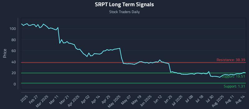 SRPT Long Term Analysis for August 14 2025 SRPT Long Term Analysis for August 14 2025