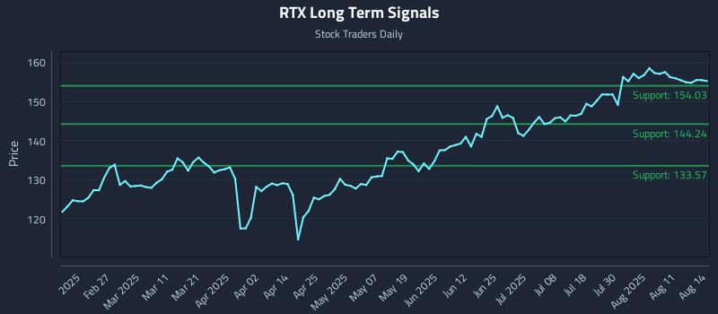 RTX Long Term Analysis for August 14 2025 RTX Long Term Analysis for August 14 2025