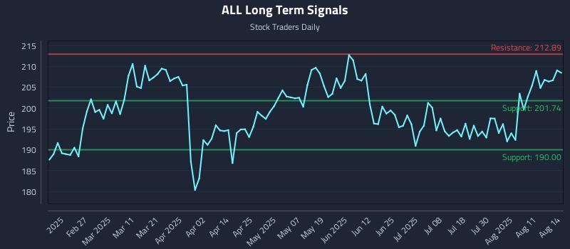 ALL Long Term Analysis for August 14 2025