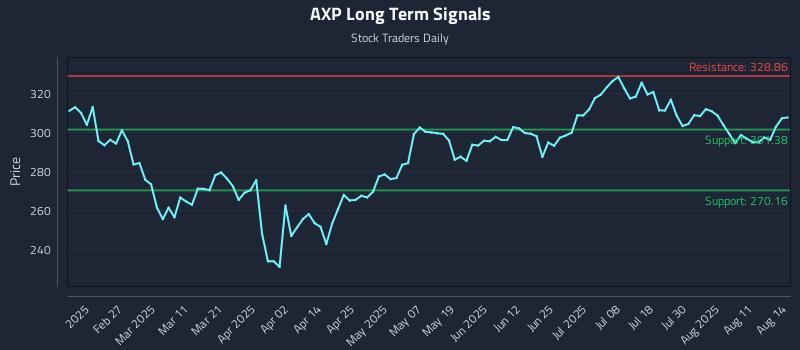AXP Long Term Analysis for August 14 2025