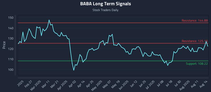BABA Long Term Analysis for August 14 2025 BABA Long Term Analysis for August 14 2025