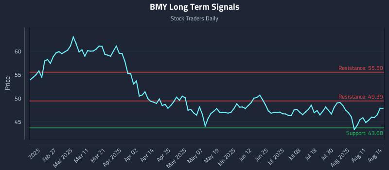 BMY Long Term Analysis for August 14 2025 BMY Long Term Analysis for August 14 2025