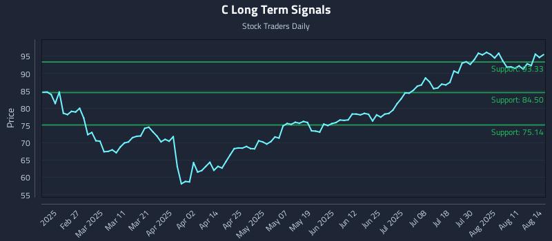 C Long Term Analysis for August 14 2025 C Long Term Analysis for August 14 2025