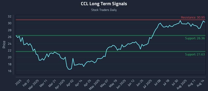 CCL Long Term Analysis for August 14 2025 CCL Long Term Analysis for August 14 2025