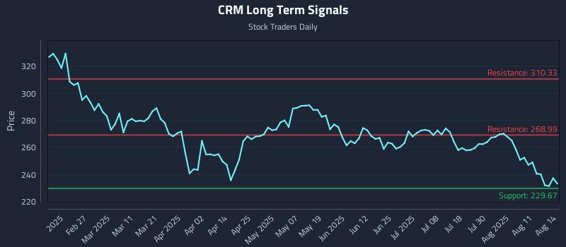 CRM Long Term Analysis for August 14 2025 CRM Long Term Analysis for August 14 2025