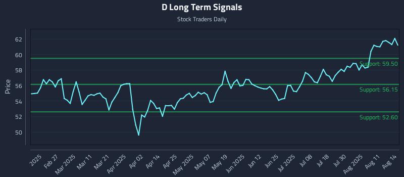 D Long Term Analysis for August 14 2025