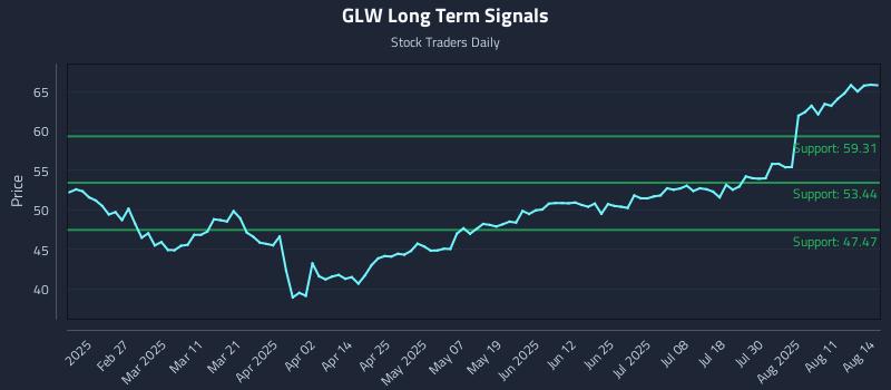 GLW Long Term Analysis for August 14 2025