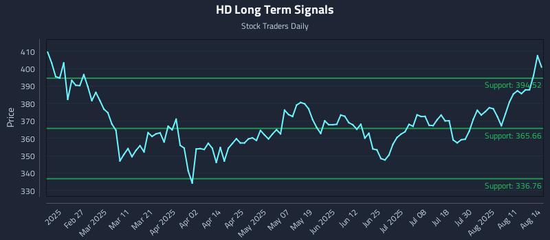 HD Long Term Analysis for August 14 2025