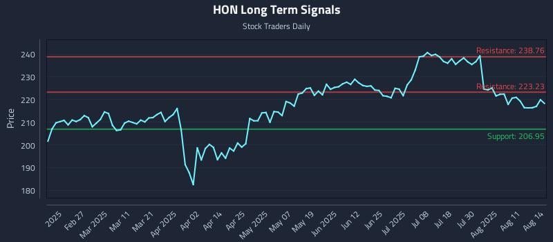 HON Long Term Analysis for August 14 2025 HON Long Term Analysis for August 14 2025