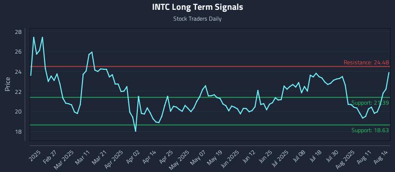 INTC Long Term Analysis for August 14 2025 INTC Long Term Analysis for August 14 2025
