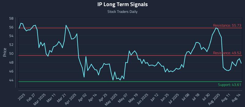 IP Long Term Analysis for August 14 2025 IP Long Term Analysis for August 14 2025
