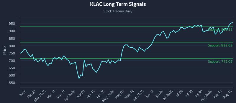 KLAC Long Term Analysis for August 14 2025