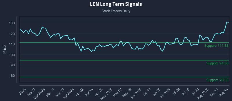 LEN Long Term Analysis for August 14 2025 LEN Long Term Analysis for August 14 2025