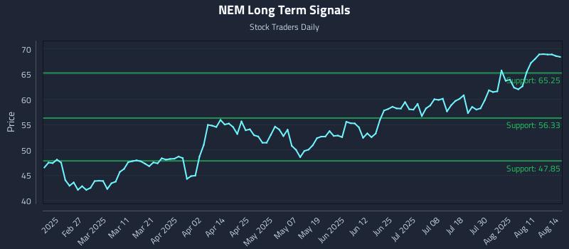 NEM Long Term Analysis for August 14 2025
