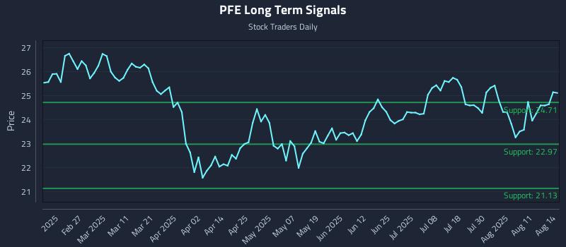 PFE Long Term Analysis for August 14 2025