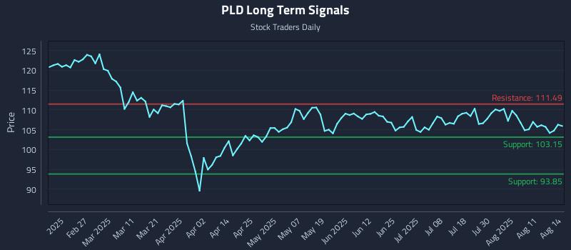 PLD Long Term Analysis for August 14 2025 PLD Long Term Analysis for August 14 2025