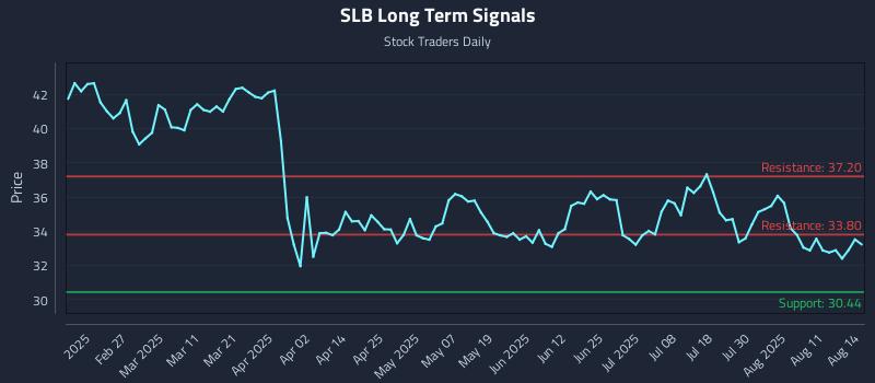 SLB Long Term Analysis for August 14 2025 SLB Long Term Analysis for August 14 2025