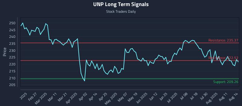UNP Long Term Analysis for August 14 2025 UNP Long Term Analysis for August 14 2025