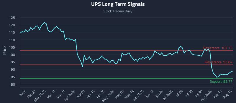 UPS Long Term Analysis for August 14 2025