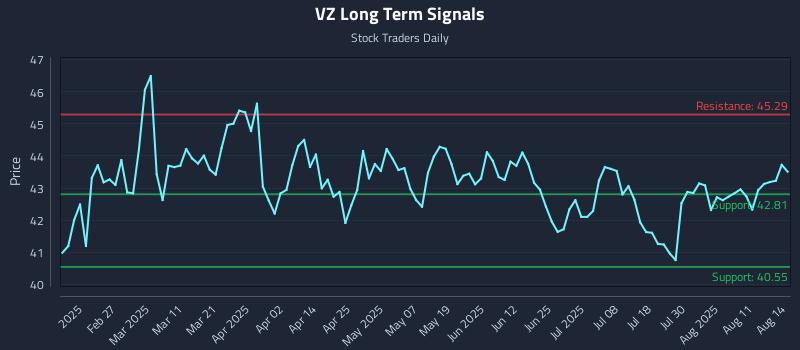 VZ Long Term Analysis for August 14 2025 VZ Long Term Analysis for August 14 2025