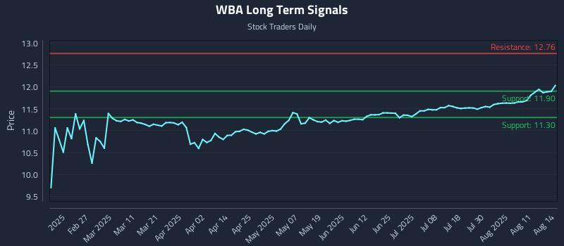 WBA Long Term Analysis for August 14 2025