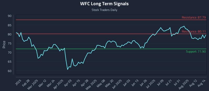WFC Long Term Analysis for August 15 2025 WFC Long Term Analysis for August 15 2025