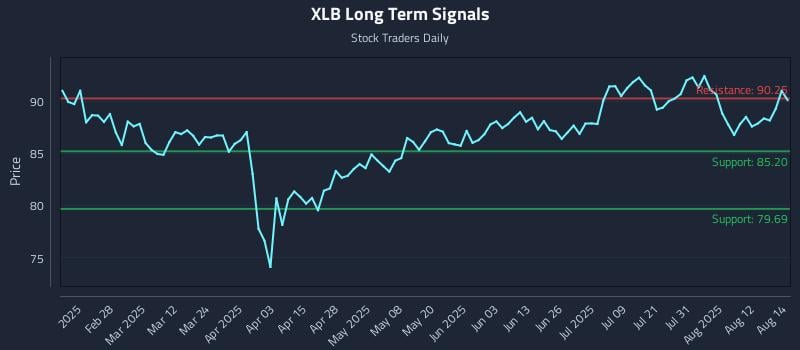 XLB Long Term Analysis for August 15 2025 XLB Long Term Analysis for August 15 2025