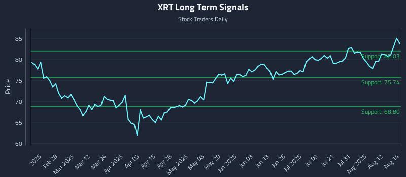 XRT Long Term Analysis for August 15 2025 XRT Long Term Analysis for August 15 2025