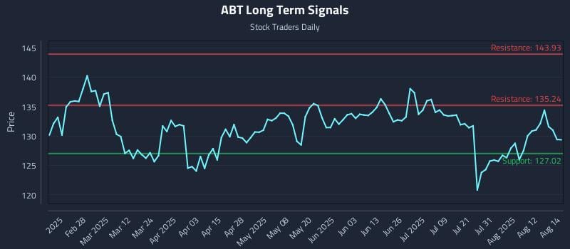 ABT Long Term Analysis for August 15 2025 ABT Long Term Analysis for August 15 2025