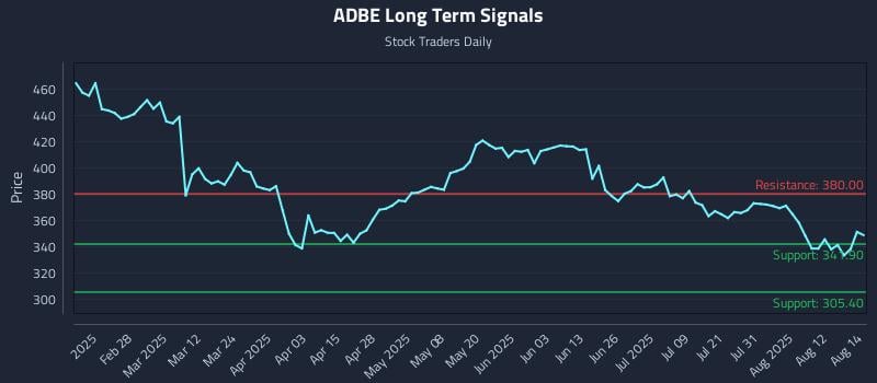 ADBE Long Term Analysis for August 15 2025