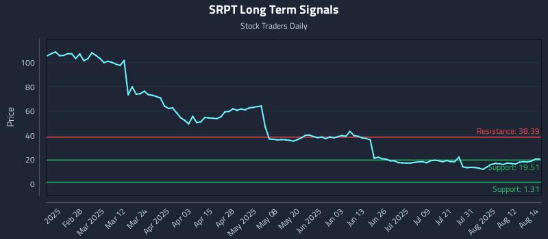 SRPT Long Term Analysis for August 15 2025