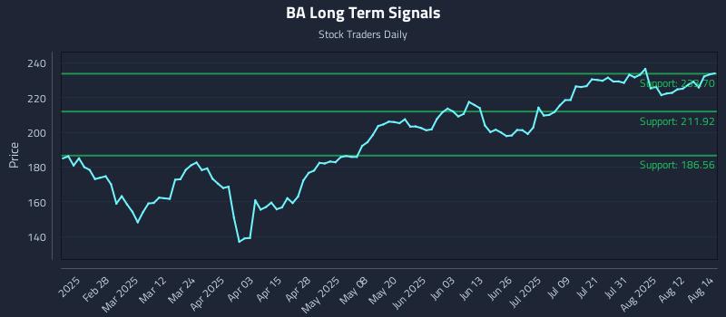 BA Long Term Analysis for August 15 2025 BA Long Term Analysis for August 15 2025