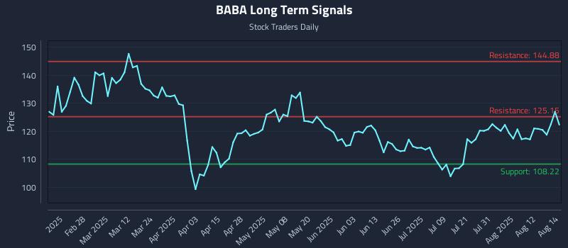 BABA Long Term Analysis for August 15 2025 BABA Long Term Analysis for August 15 2025