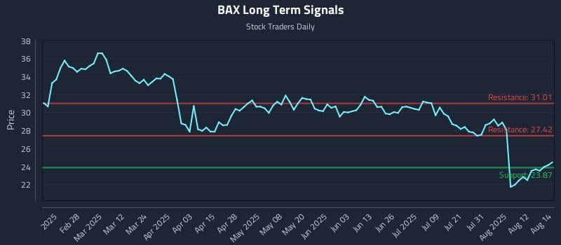 BAX Long Term Analysis for August 15 2025 BAX Long Term Analysis for August 15 2025