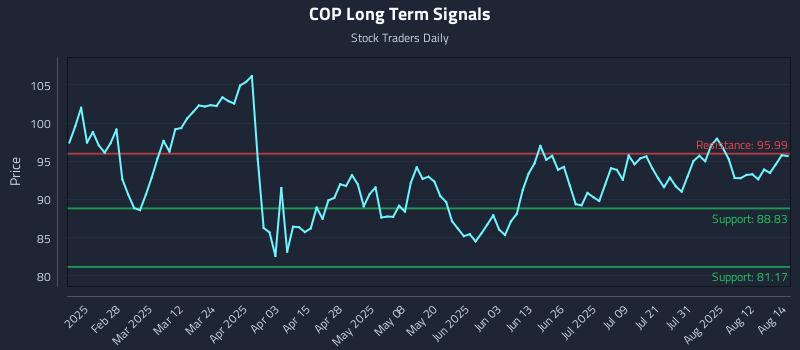 COP Long Term Analysis for August 15 2025
