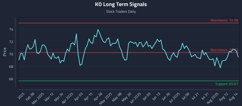 KO Long Term Analysis for August 15 2025 KO Long Term Analysis for August 15 2025