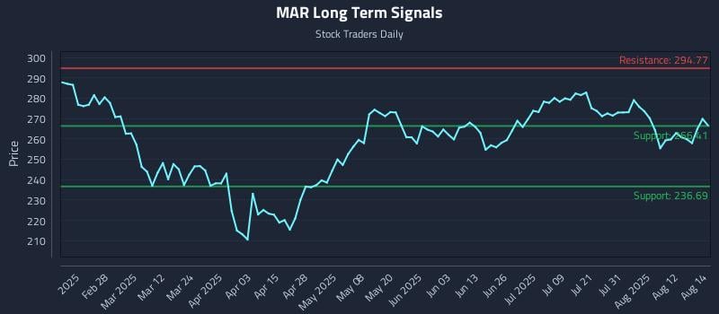 MAR Long Term Analysis for August 15 2025 MAR Long Term Analysis for August 15 2025