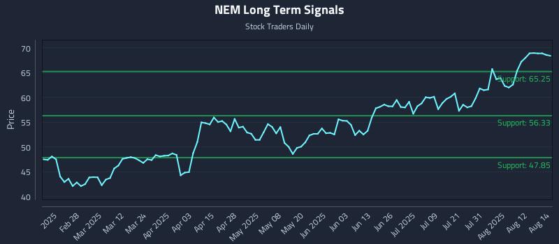 NEM Long Term Analysis for August 15 2025 NEM Long Term Analysis for August 15 2025