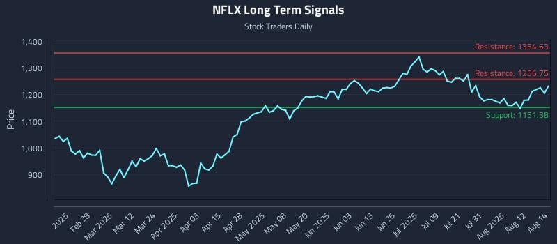 NFLX Long Term Analysis for August 15 2025 NFLX Long Term Analysis for August 15 2025