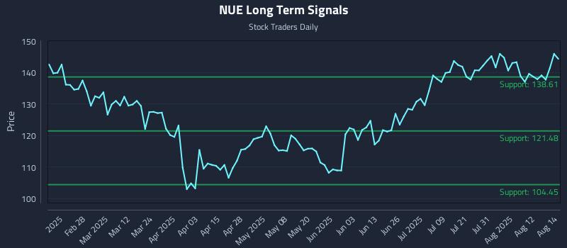NUE Long Term Analysis for August 15 2025 NUE Long Term Analysis for August 15 2025