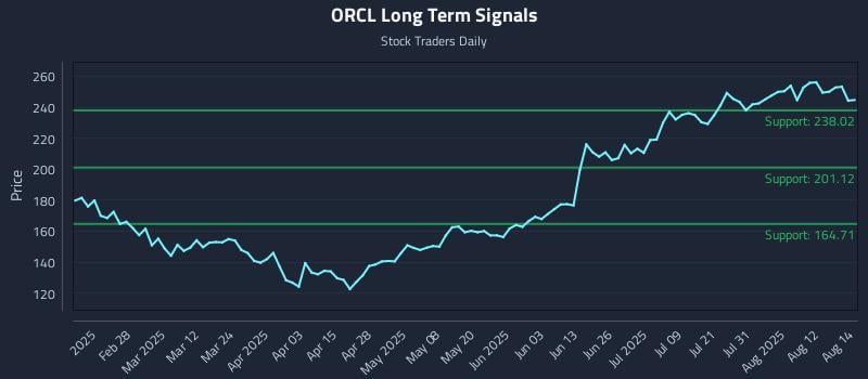 ORCL Long Term Analysis for August 15 2025 ORCL Long Term Analysis for August 15 2025